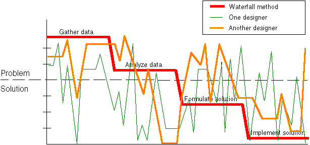 Waterfall - Problem - Solution Graphic